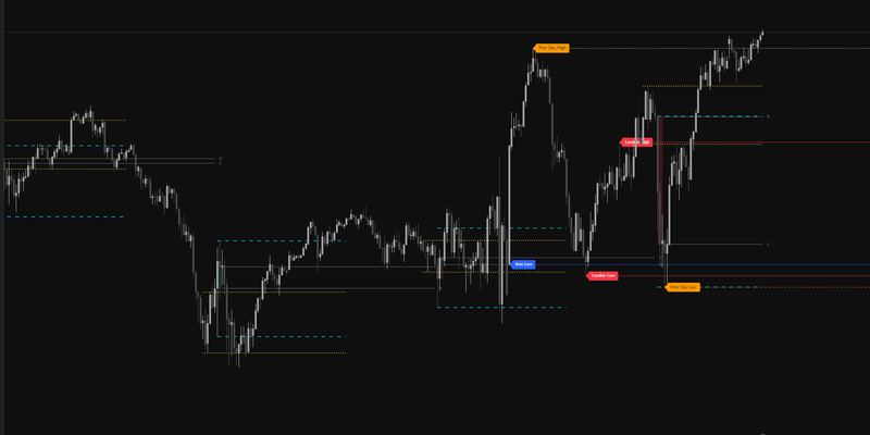 Key Levels market structure chart