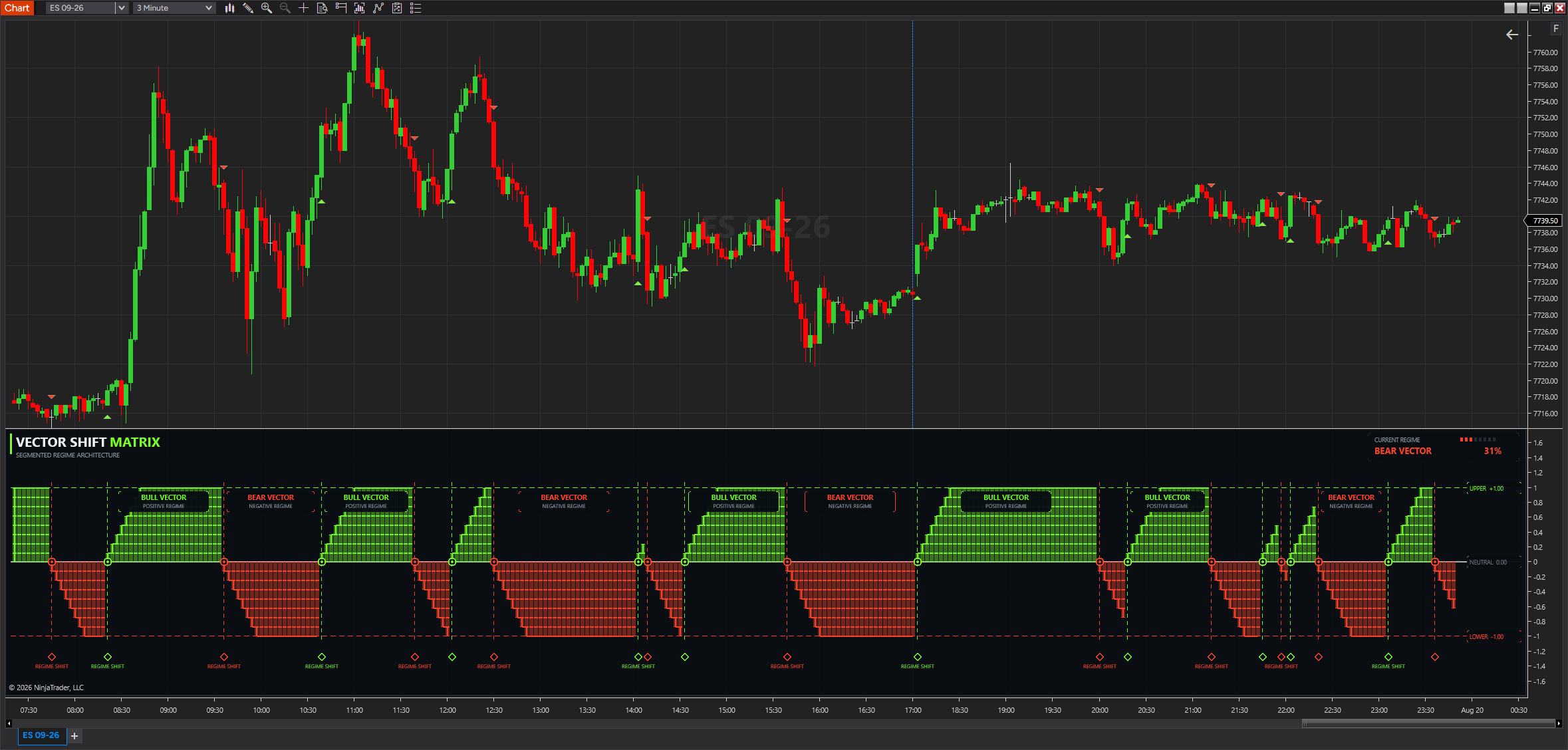 Actual NinjaTrader 8 capture of Vector Shift Matrix displaying bull and bear vectors on an ES futures chart