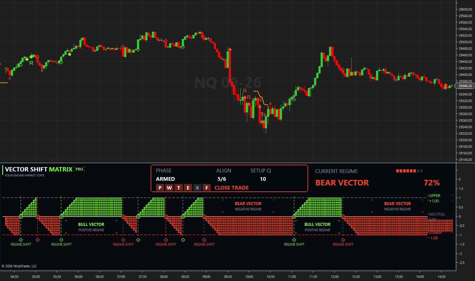 Actual NinjaTrader 8 capture of the Vector Shift Matrix Pro market-state panel on a futures chart
