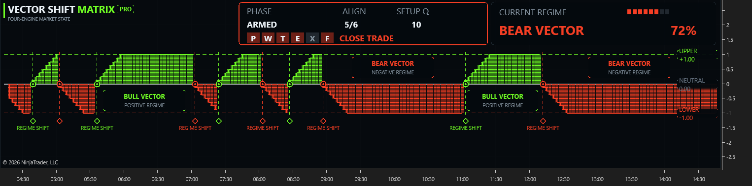 Actual NinjaTrader 8 capture of the Vector Shift Matrix Pro regime and confluence cards